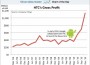 chart-of-the-day-htc-gorss-proft-feb-2011