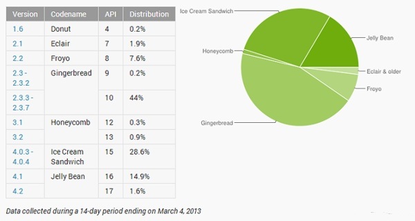 Android Chart