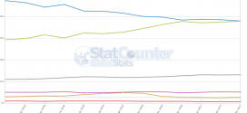 Android beats Windows and become most popular Operating System Worldwide