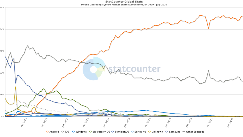 ios vs android users worldwide 2020